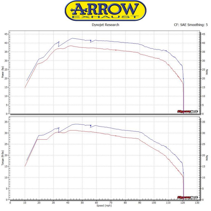 11053KZ Kit catalizzatore Honda ADV 350 2022- 350 cc 8019799118058 ARROW